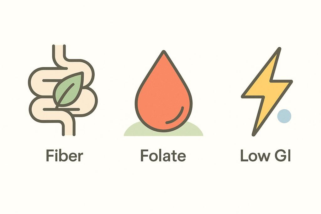 Three vector icons illustrating the benefits of lentils: an intestine with a leaf for fiber, a blood drop for folate, and a lightning bolt for low glycemic index (Low GI).