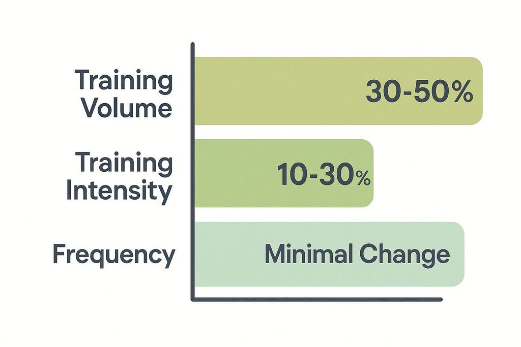 Bar chart illustrating recommended reductions for training: 30-50% for Training Volume, 10-30% for Training Intensity, and Minimal Change for Frequency.