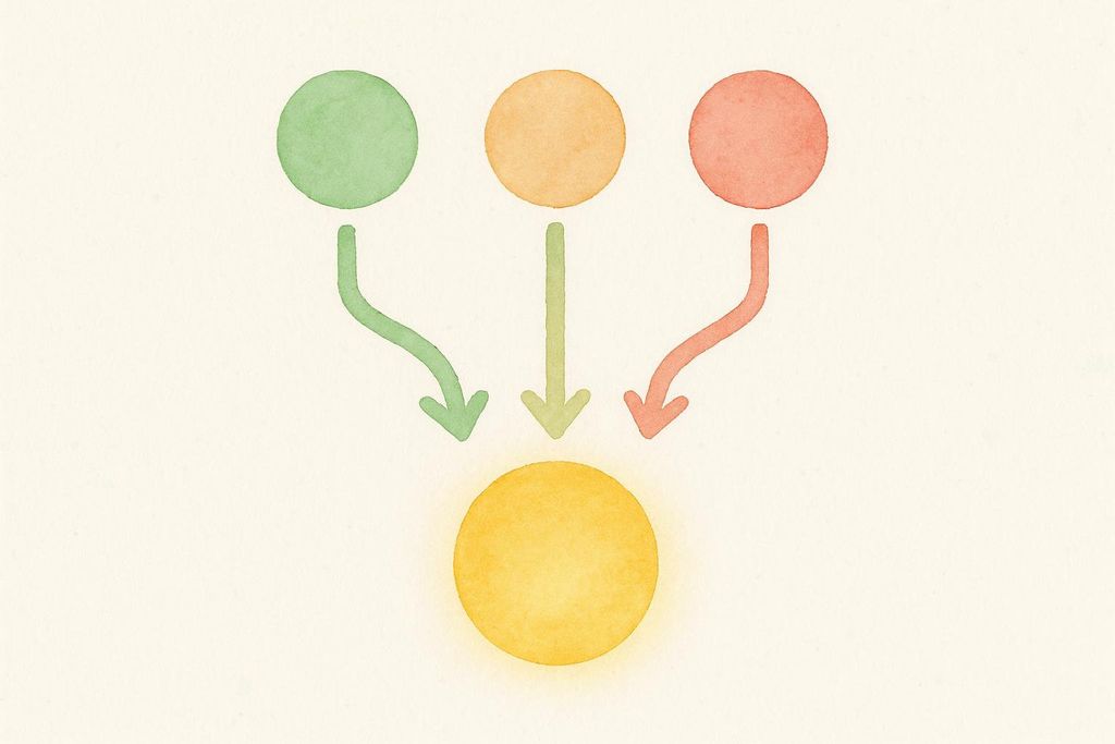 A simple flowchart painted in watercolor, showing three colored circles (green, orange, red) at the top, each with an arrow pointing down and inwards to a single larger central yellow circle that appears to glow. This illustrates multiple inputs leading to one output.