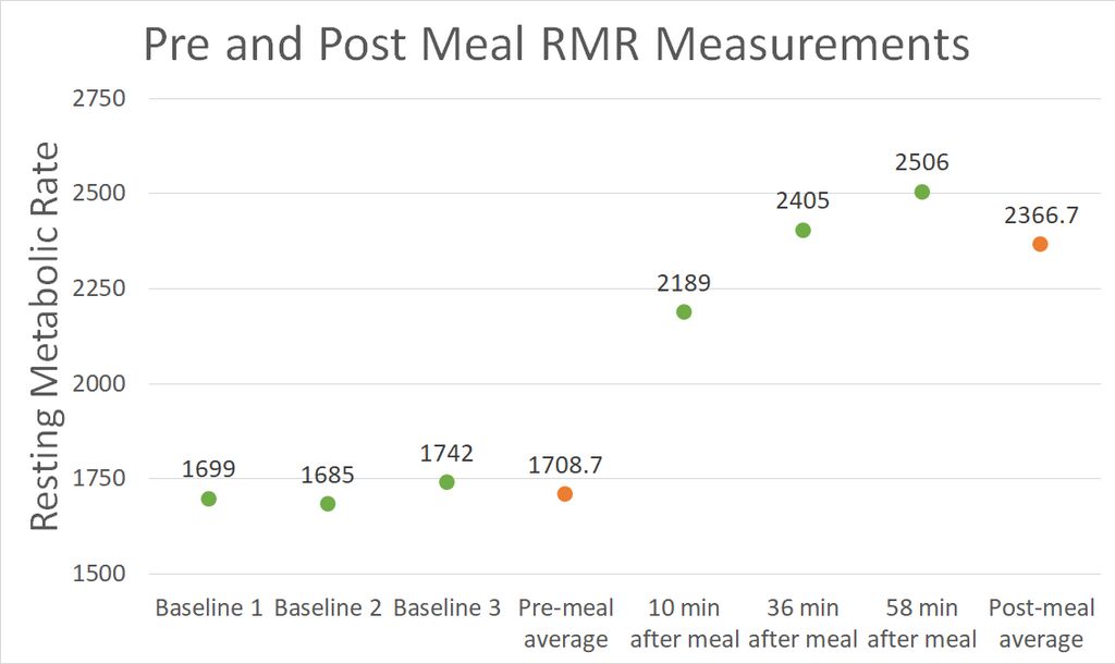 A scatter plot showing pre and post meal resting metabolic rate measurements. Baseline RMR is around 1700, increasing to over 2500 after a meal.